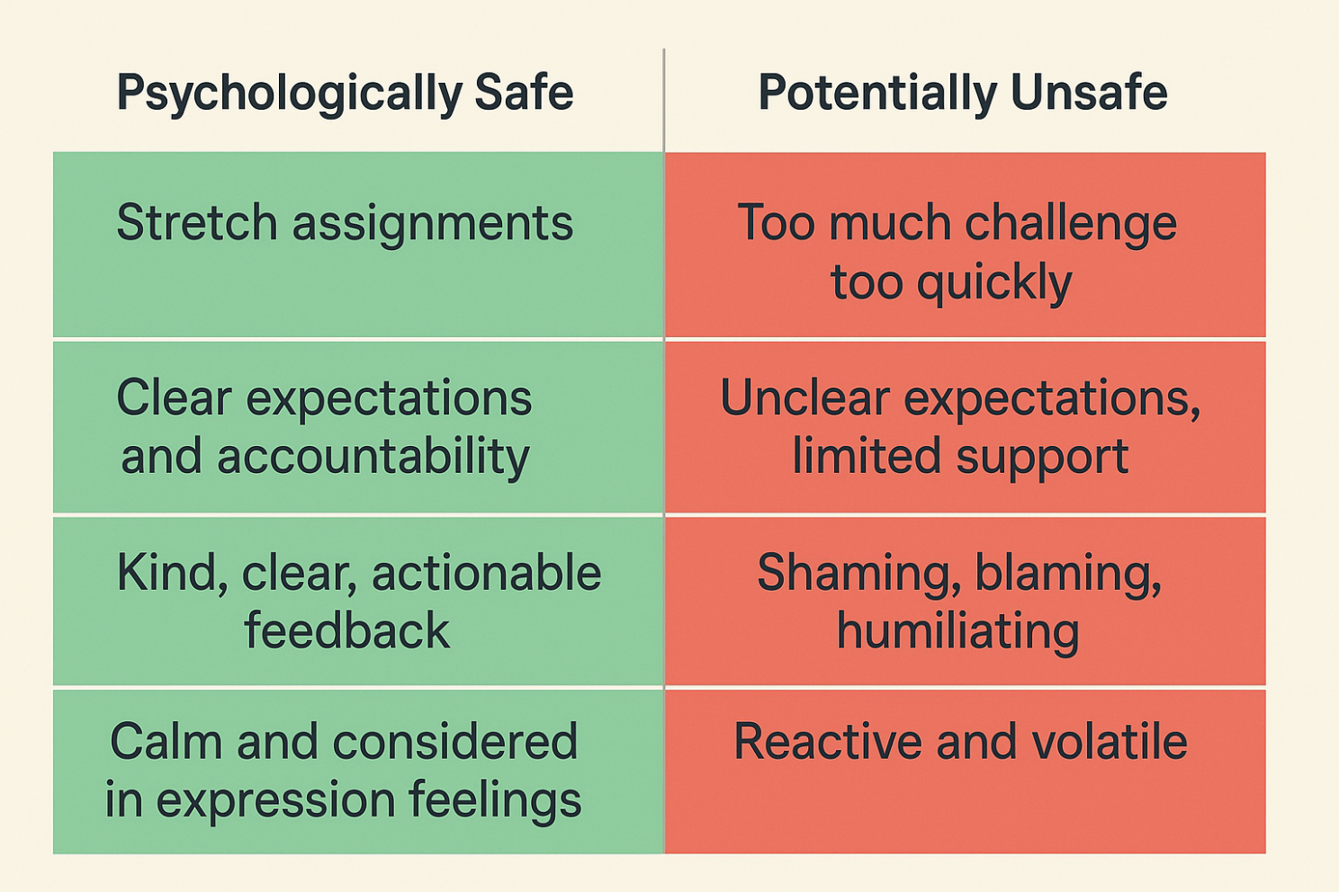 Table highlighting the difference between psychosocial hazards and reasonable management action